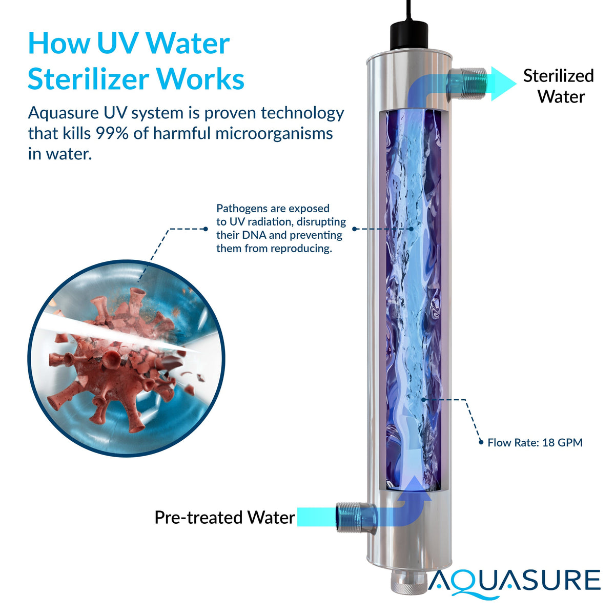 Aquasure Signature Elite | 5-in-1 Whole House Water Treatment Bundle with 72,000 Grains Fine Mesh Resin Softener and 18 GPM UV Sterilizer AS-SE2000FMU