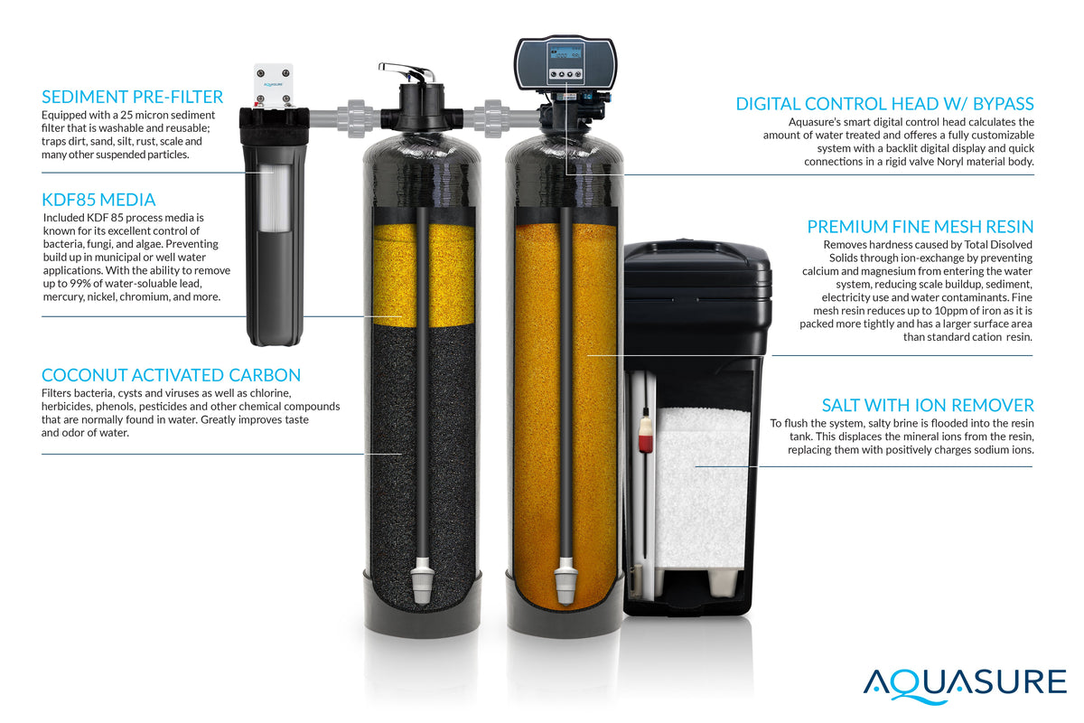 Aquasure Signature Elite | 1,500,000 Gallons Whole House Water Treatment System with 64,000 Grains Fine Mesh Resin and KDF85 Carbon Media and 18 GPM High Output Quantum UV De-Activator System AS-SE1500FMU