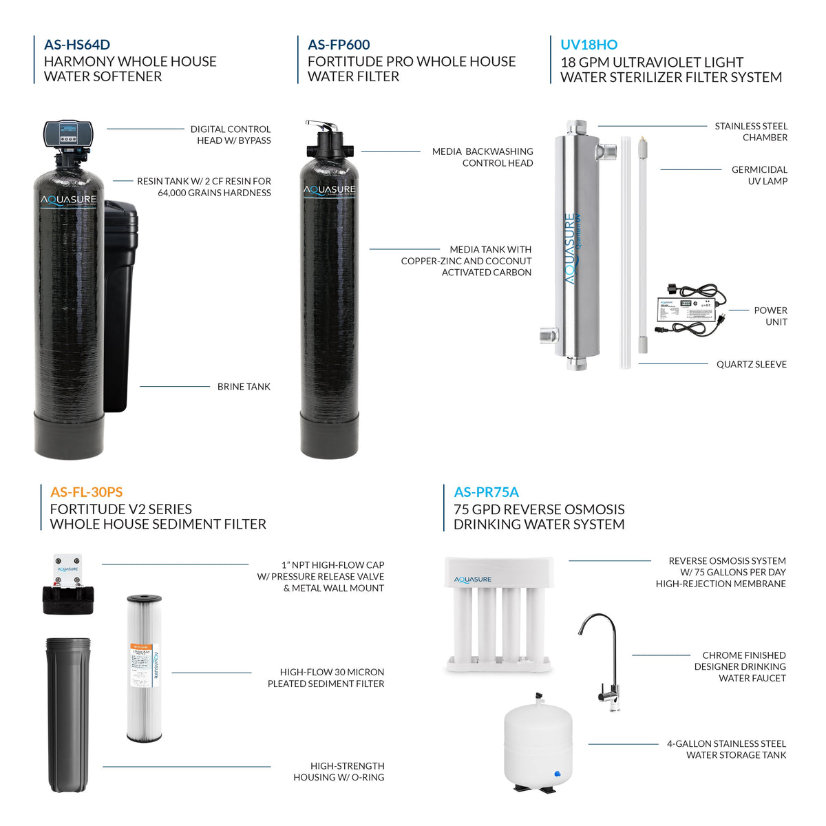 Aquasure Signature Elite | 5-in-1 Whole House Water Treatment Bundle with 72,000 Grains Fine Mesh Resin Softener and 18 GPM UV Sterilizer AS-SE2000FMU