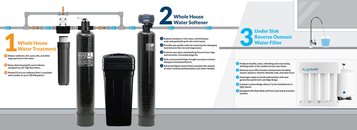 Aquasure Signature Elite Series 64K: Premium Whole House Water Treatment - 75 GPD Reverse Osmosis (RO) System AS-SE1500A