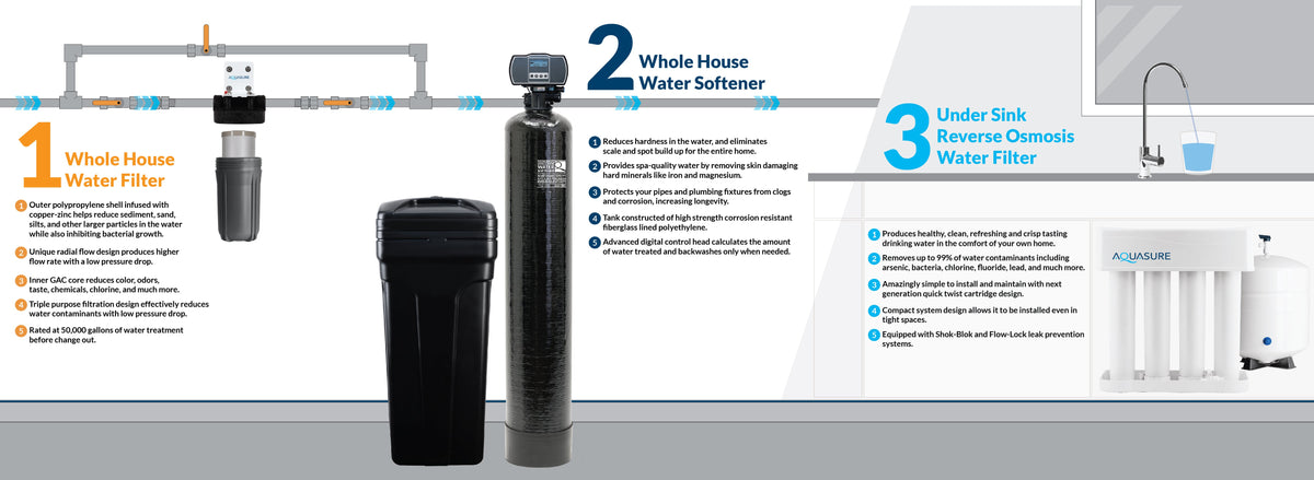Aquasure Signature Pro Series 64K: Ultimate Whole House Water Solution - 75 GPD Reverse Osmosis (RO) System AS-WHF64D